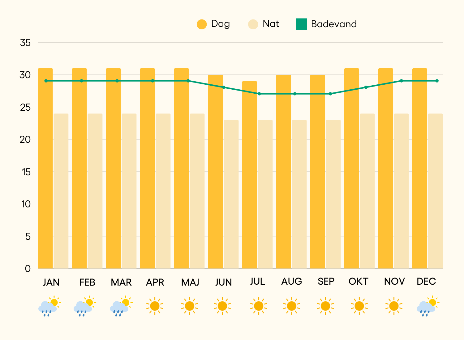 Vær og klima i Nusa Dua