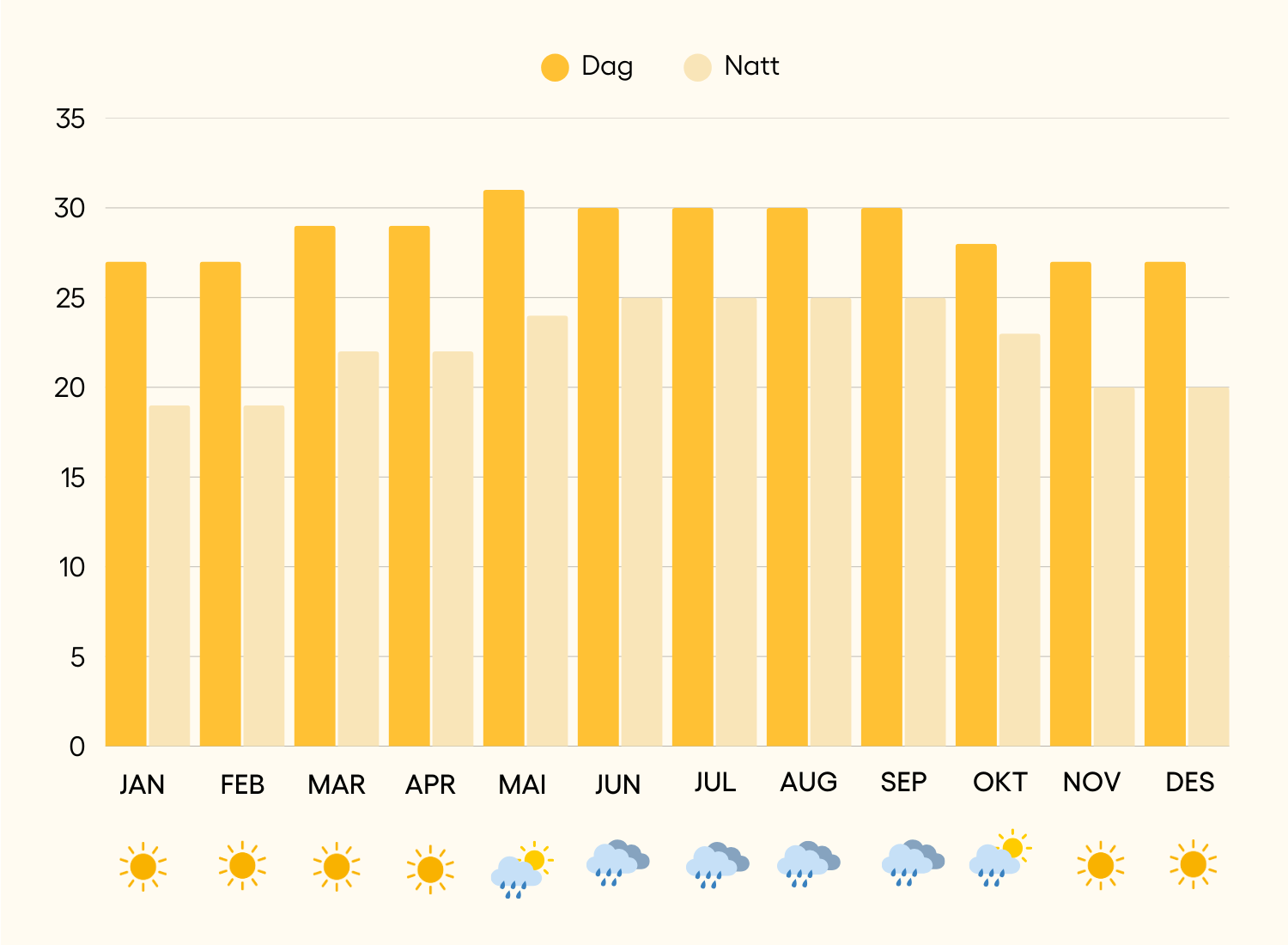 Vejrkort Playa del carmen