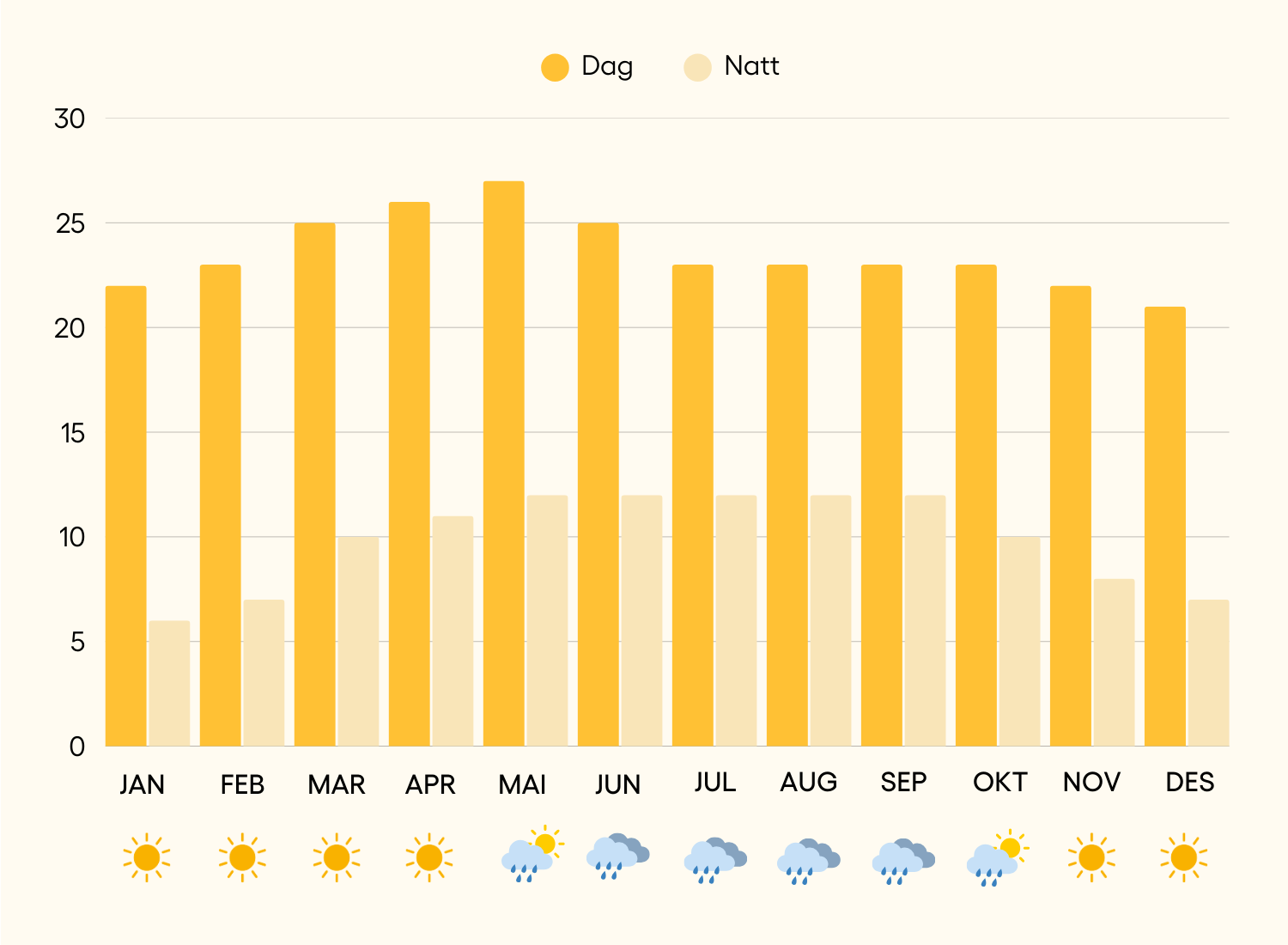Vejrkort Playa del Carmen