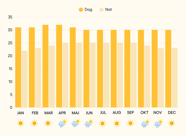 Klima i Colombo Sri Lanka året rundt
