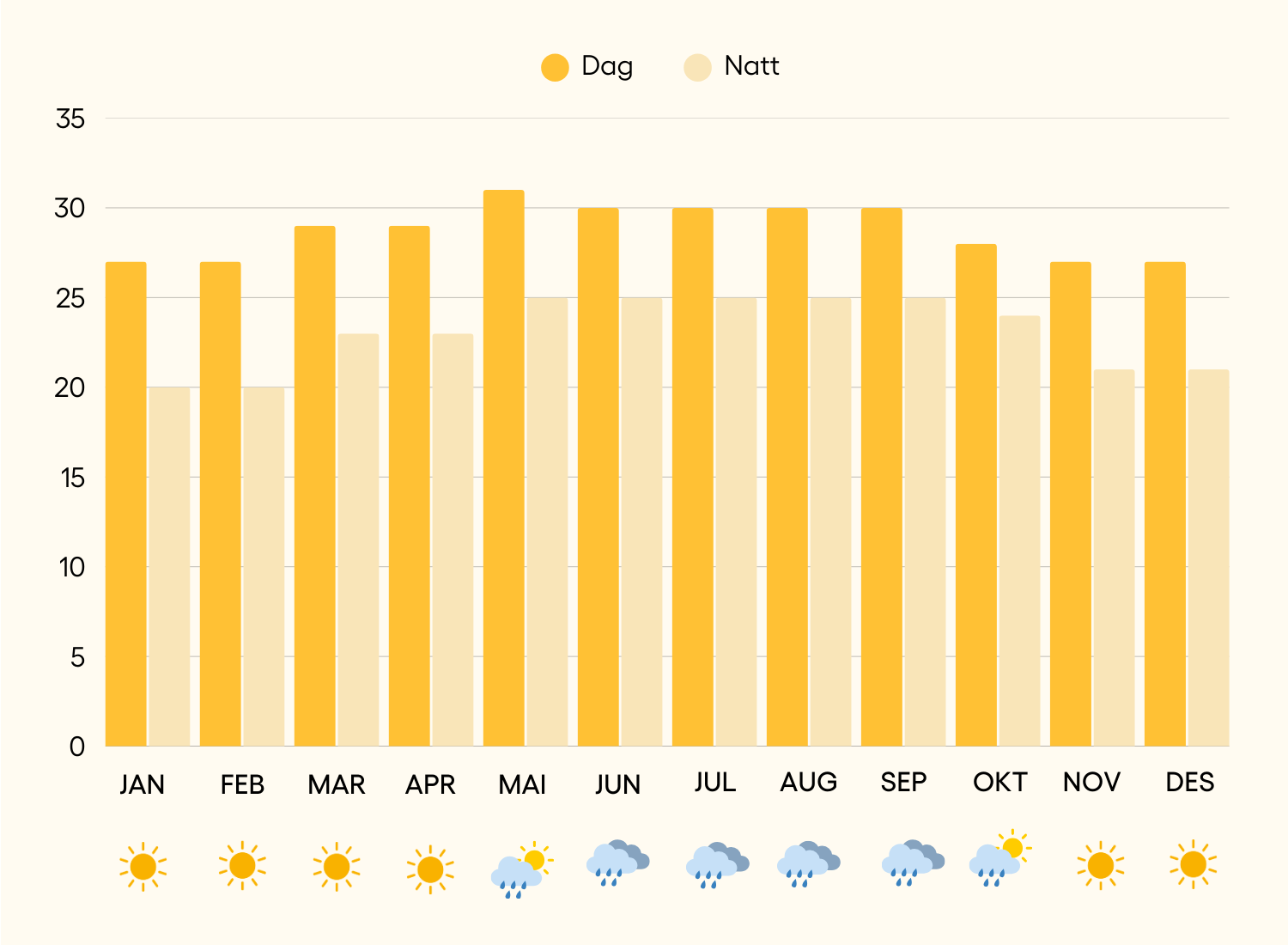 Vejrkort Isla Holbox