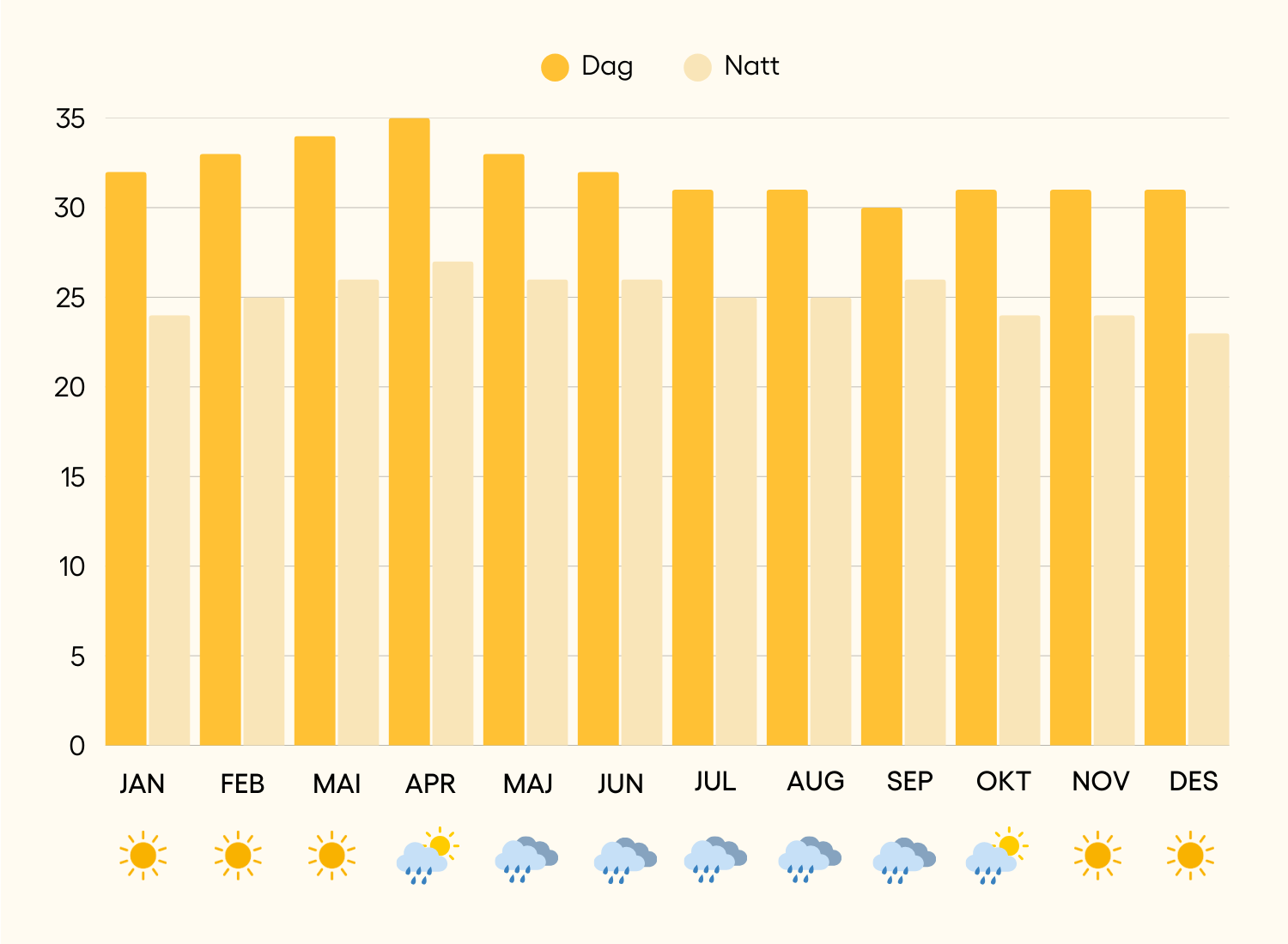 Været Phi Phi island