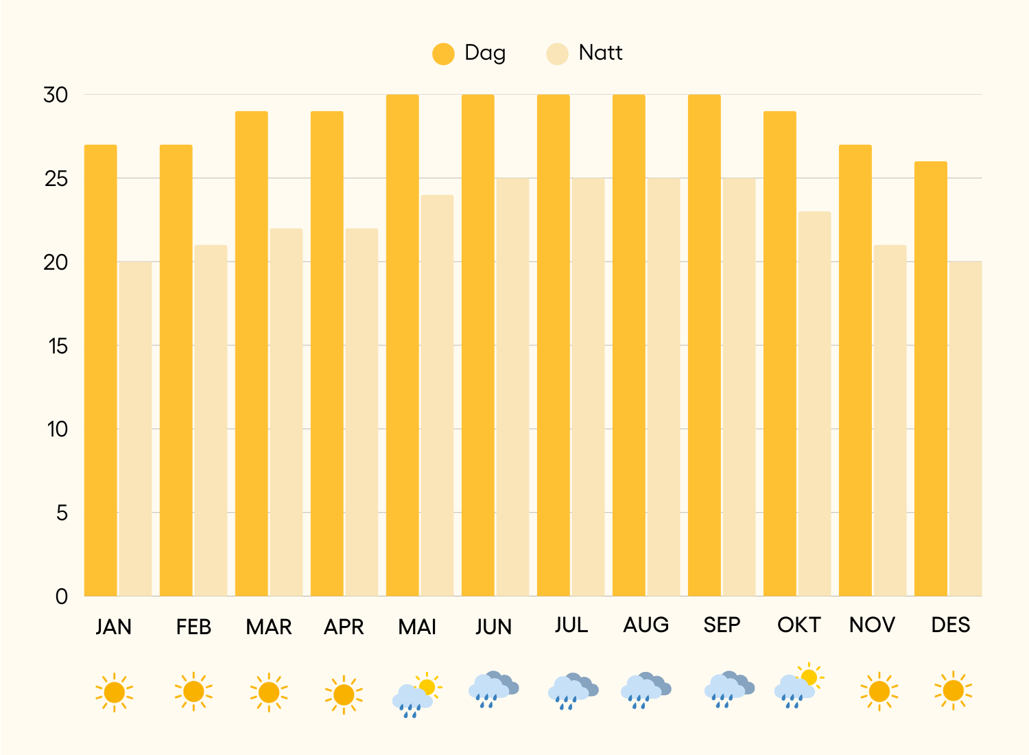 Vejrkort Isla Mujeres