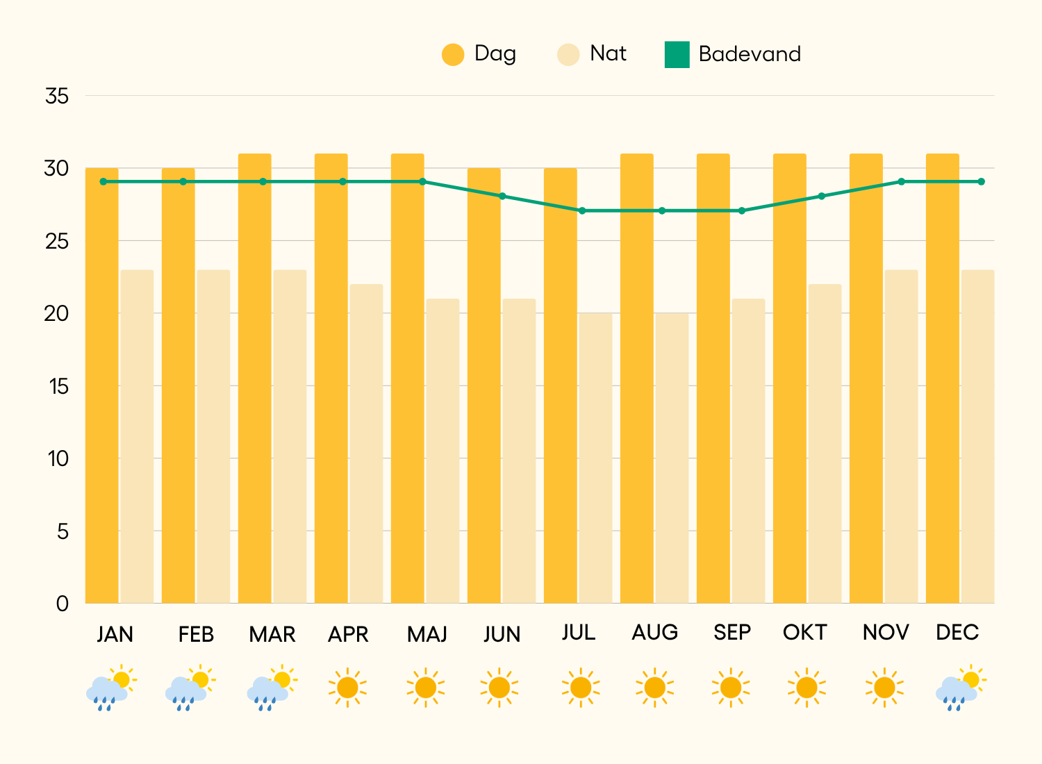 Vær og klima i Gili Meno, Indonesia