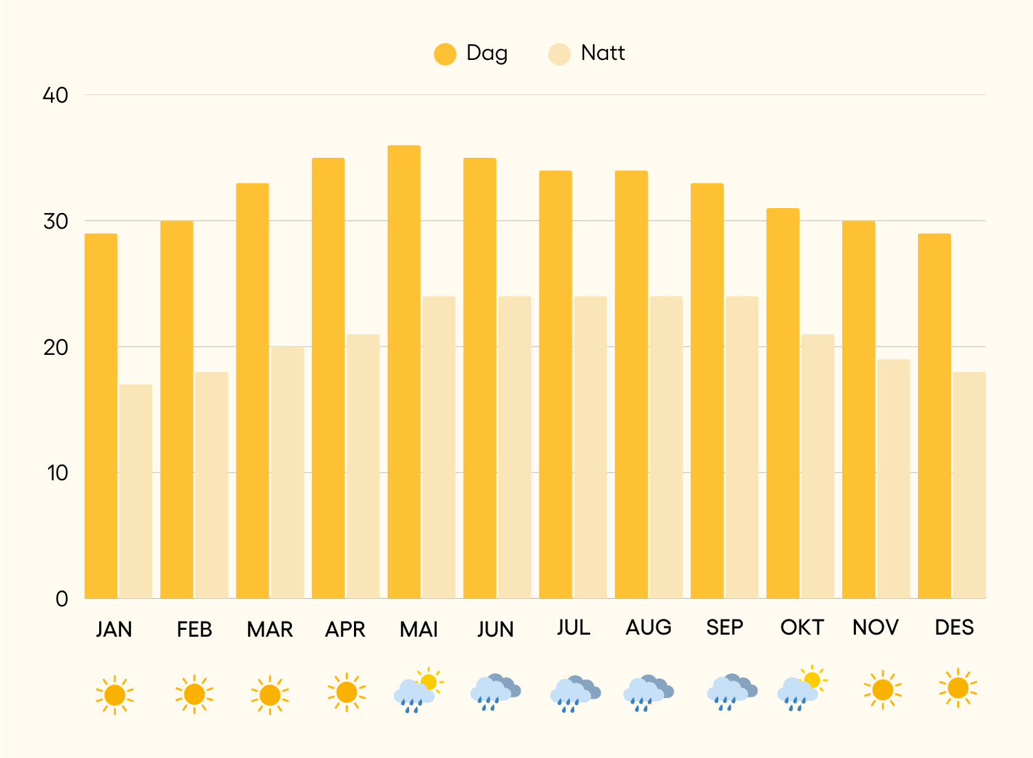 Vejrkort chichen itza